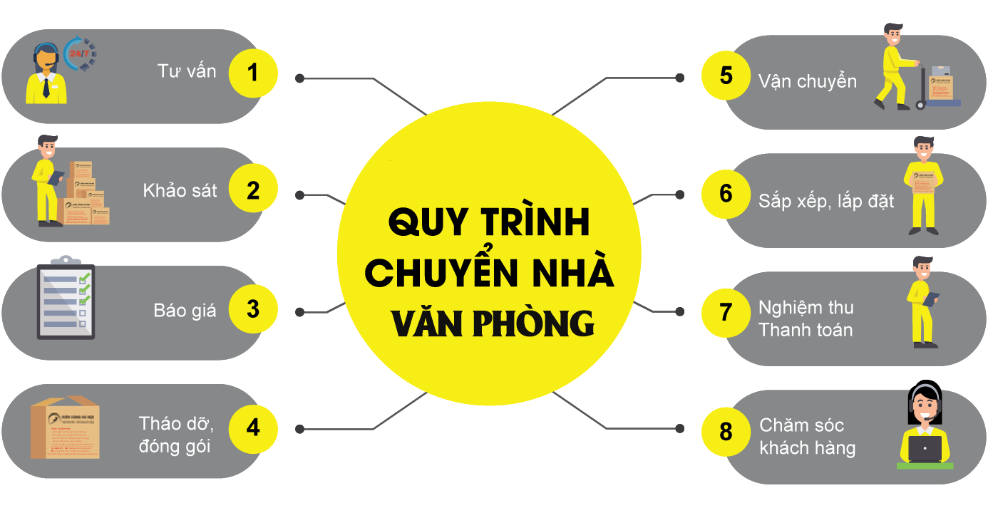 Quy trình chuyển nhà, chuyển văn phòng trọn gói